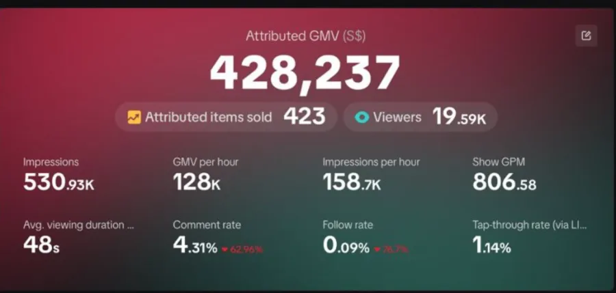 TikTok Shop LIVE analytics: S$428,237 attributed GMV, 423 items sold, 19.59K viewers
