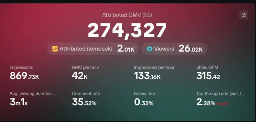 TikTok Shop LIVE analytics: S$274,327 attributed GMV, 2.01K items sold, 26.02K viewers