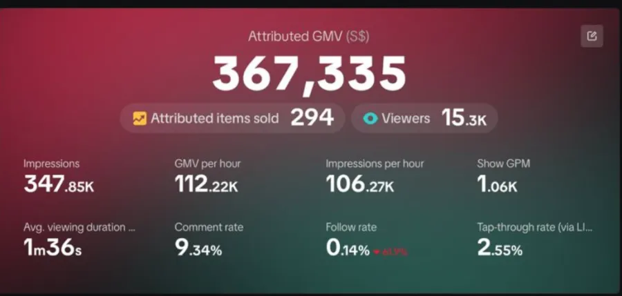 TikTok Shop LIVE analytics: S$367,335 attributed GMV, 294 items sold, 15.3K viewers