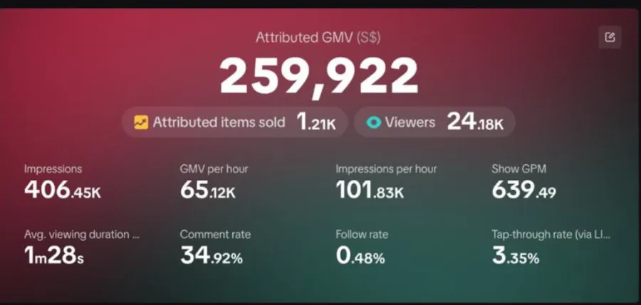 TikTok Shop LIVE analytics: S$259,922 attributed GMV, 1.21K items sold, 24.18K viewers