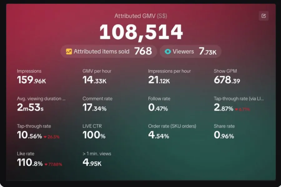 TikTok Shop LIVE analytics: S$108,514 attributed GMV, 768 items sold, 7.73K viewers