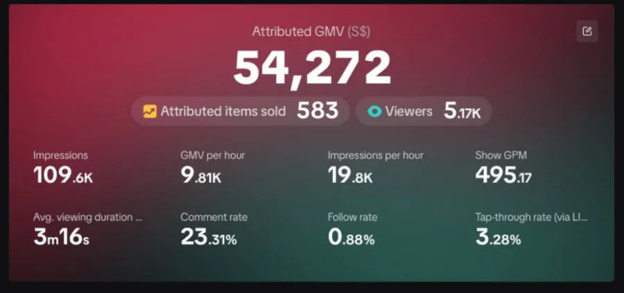 TikTok Shop LIVE analytics: S$54,272 attributed GMV, 583 items sold, 5.17K viewers