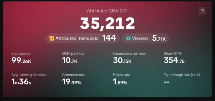 TikTok Shop LIVE analytics: S$35,212 attributed GMV, 144 items sold, 5.71K viewers