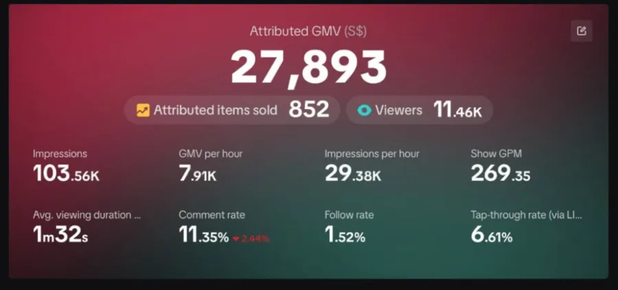 TikTok Shop LIVE analytics: S$27,893 attributed GMV, 852 items sold, 11.46K viewers